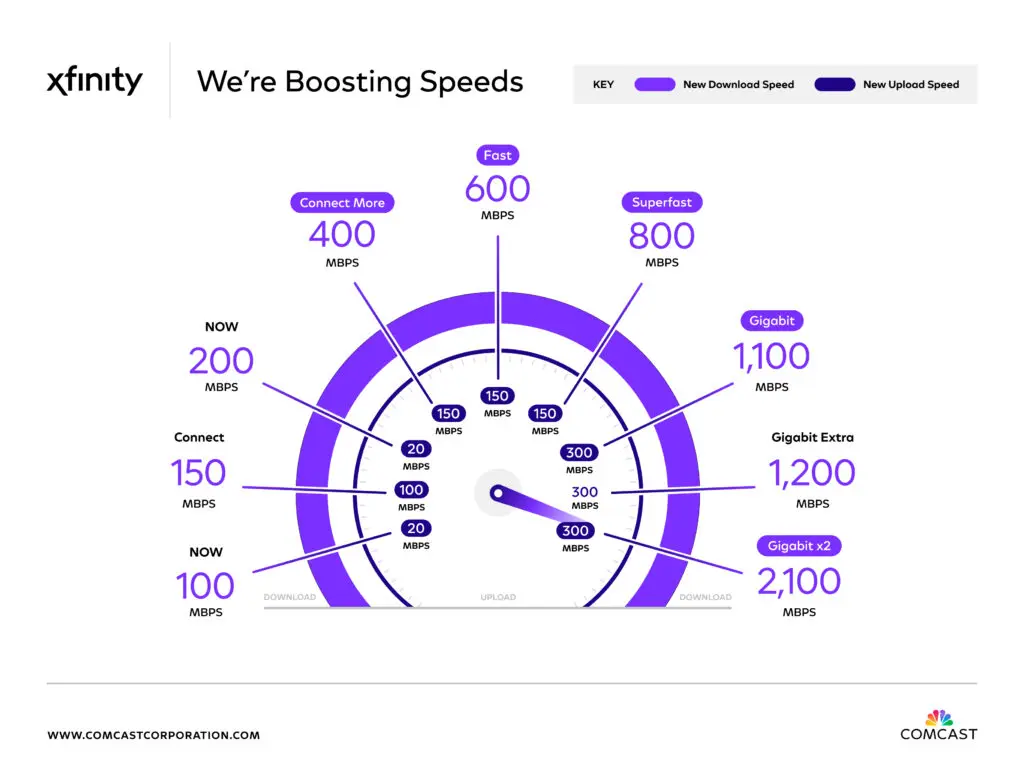 Xfinity Speed Boosts Graphic