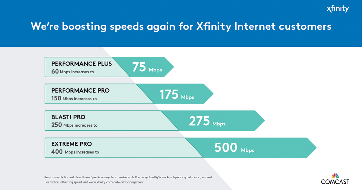 Comcast Speed Increase